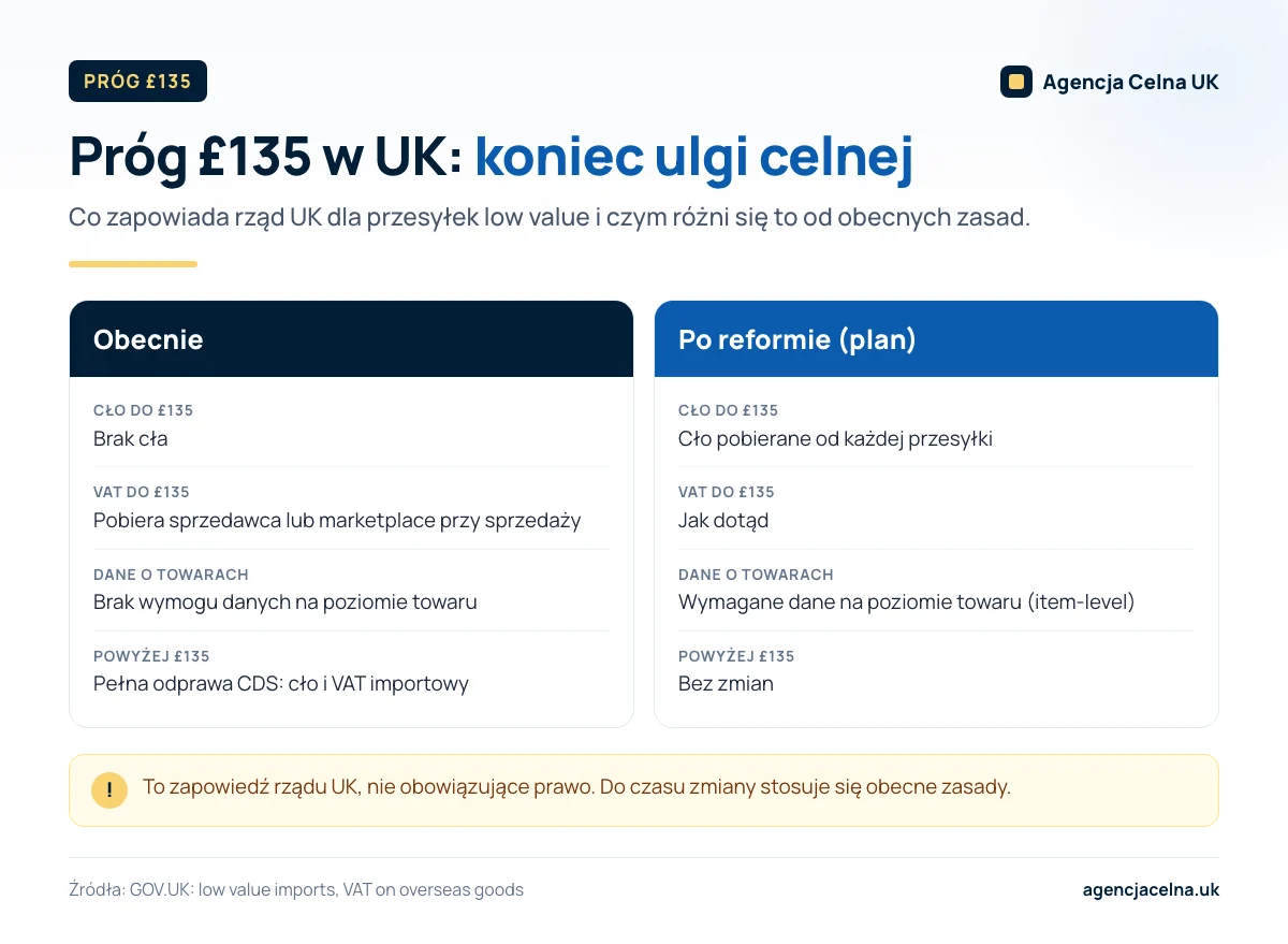 Infografika: obecne zasady dla przesyłek do £135 a planowana reforma – cło, VAT, dane o towarach.