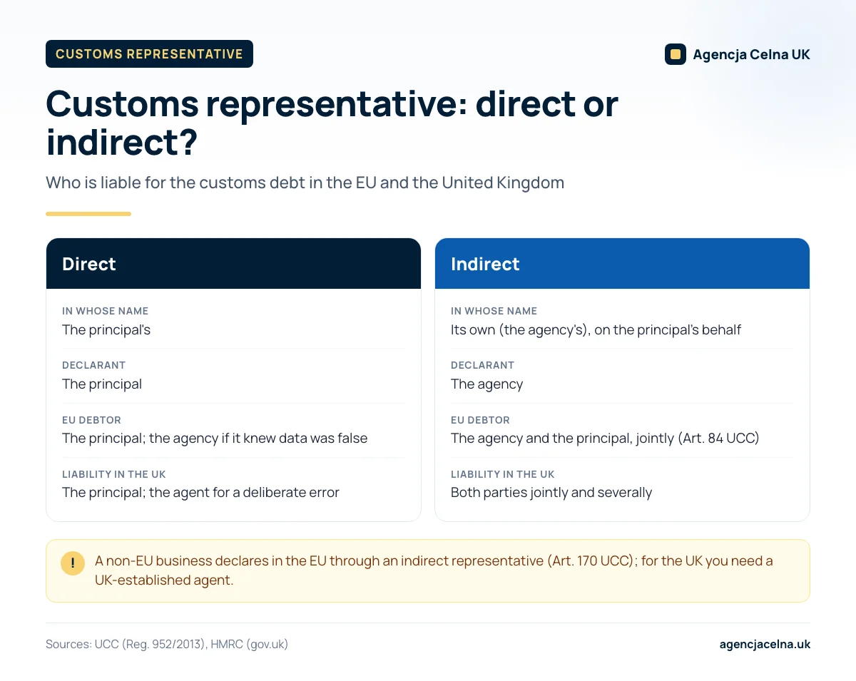 Infographic: direct versus indirect customs representation – name, declarant and liability for customs debt in the EU and UK.