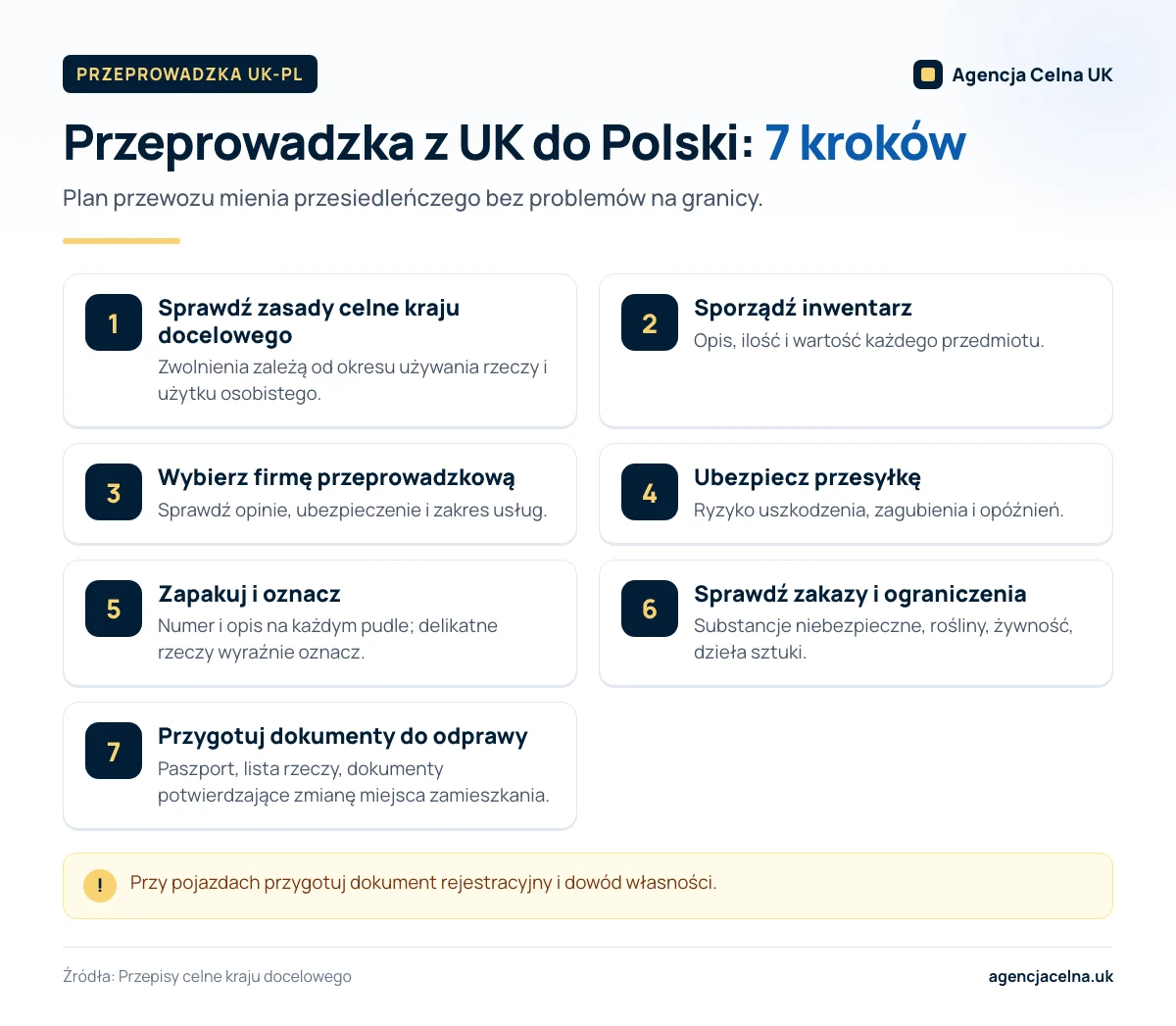 Infografika: siedem kroków przeprowadzki z UK do Polski, od zasad celnych i inwentarza po dokumenty do odprawy.