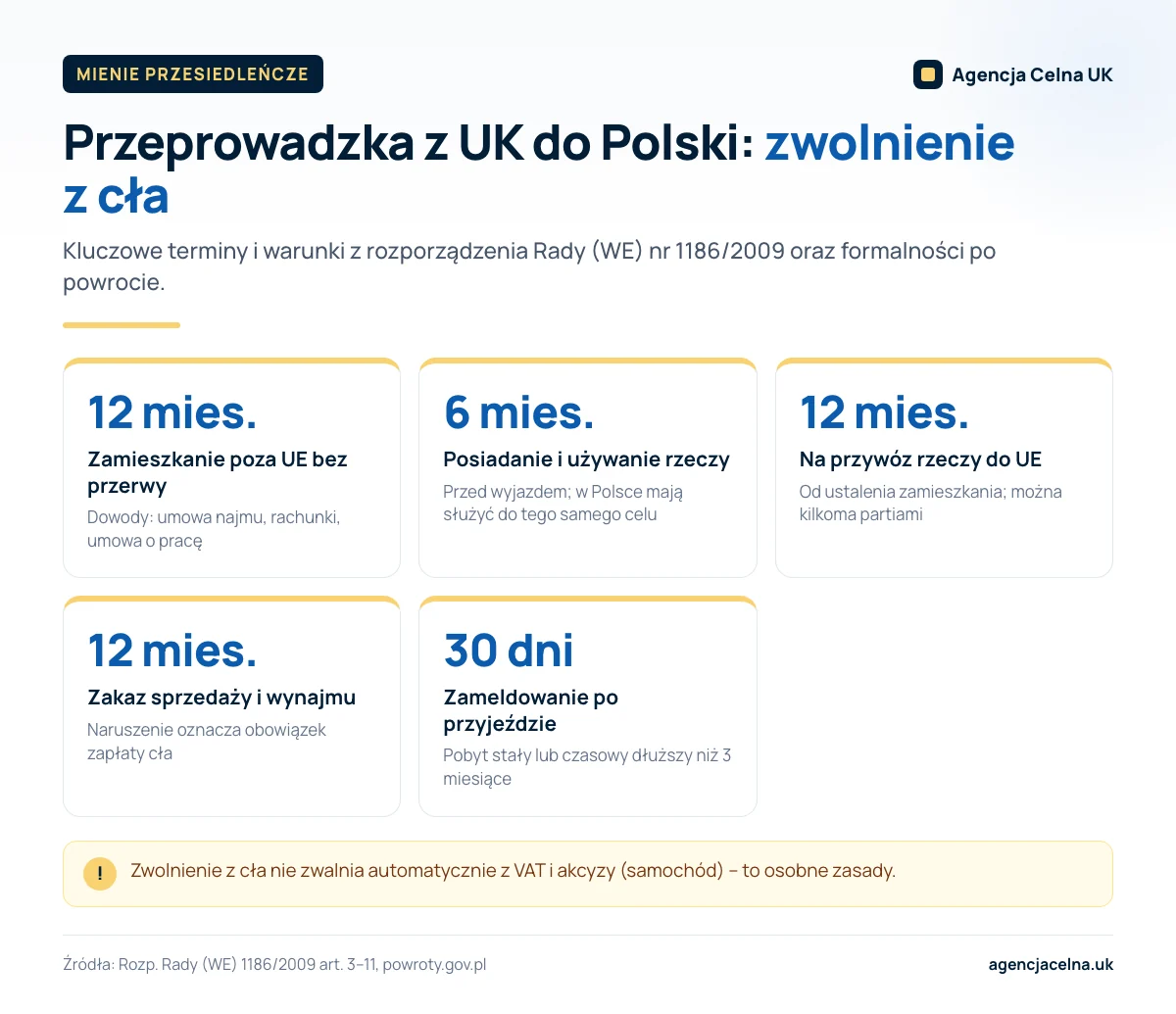Infografika: pięć terminów przy przeprowadzce z UK do Polski – od 6 miesięcy używania rzeczy po 30 dni na zameldowanie.