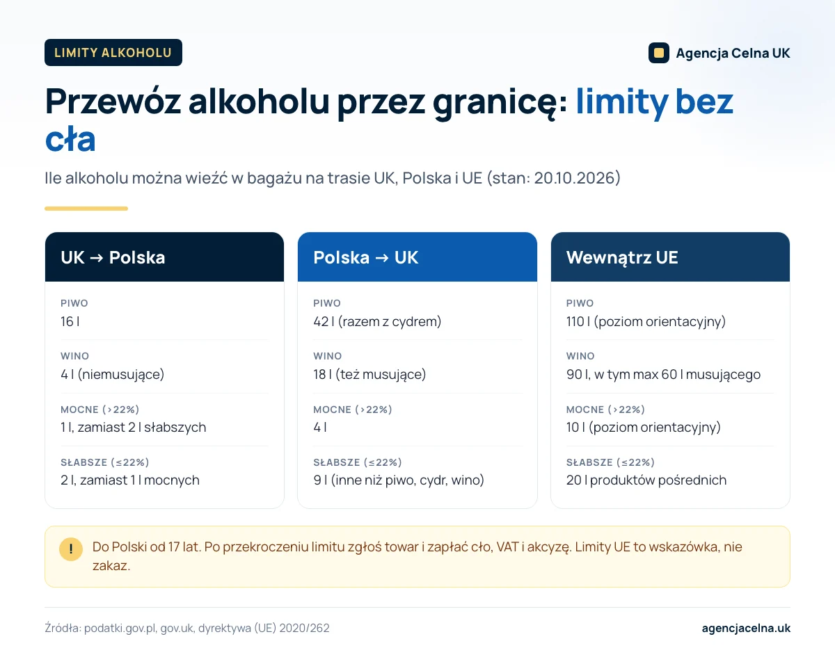 Infografika: limity alkoholu bez cła w bagażu na trasach UK–Polska, Polska–UK i wewnątrz UE.