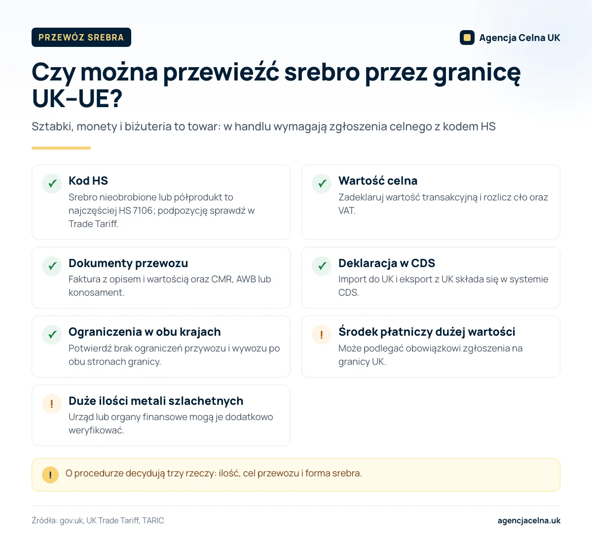 Infografika: lista kontrolna przewozu srebra przez granicę UK–UE, od kodu HS po ostrzeżenia o zgłoszeniu.