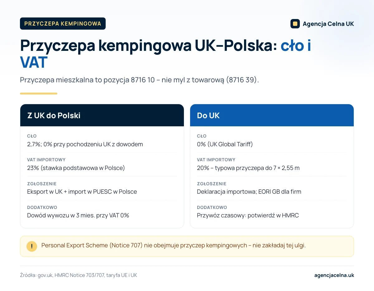 Infografika: porównanie cła, VAT i zgłoszeń dla przyczepy kempingowej z UK do Polski oraz do Wielkiej Brytanii.
