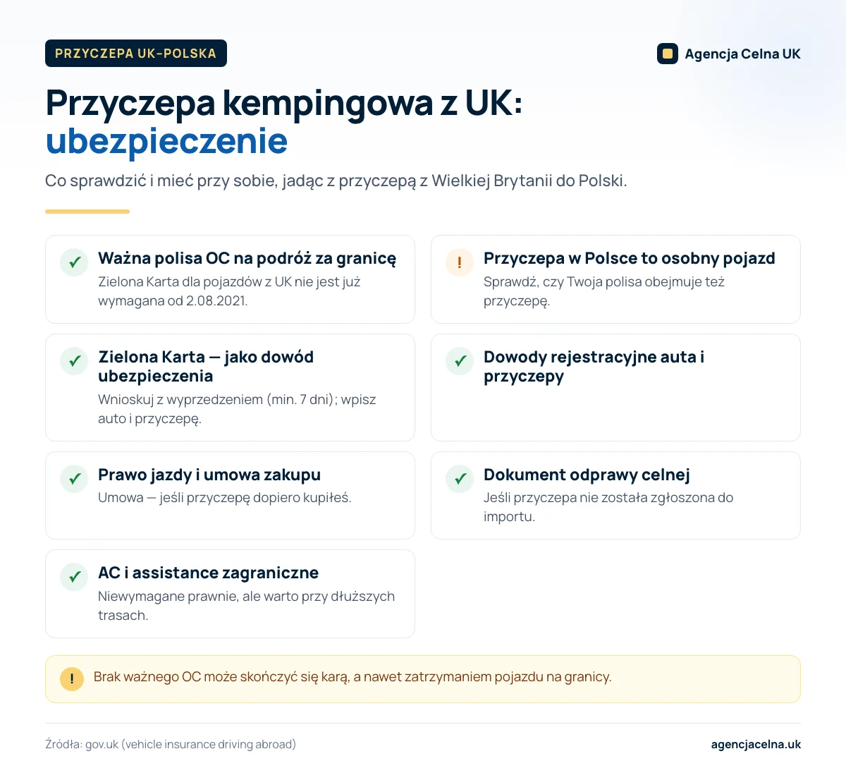 Infografika: lista kontrolna ubezpieczenia i dokumentów dla przyczepy kempingowej jadącej z Wielkiej Brytanii do Polski.