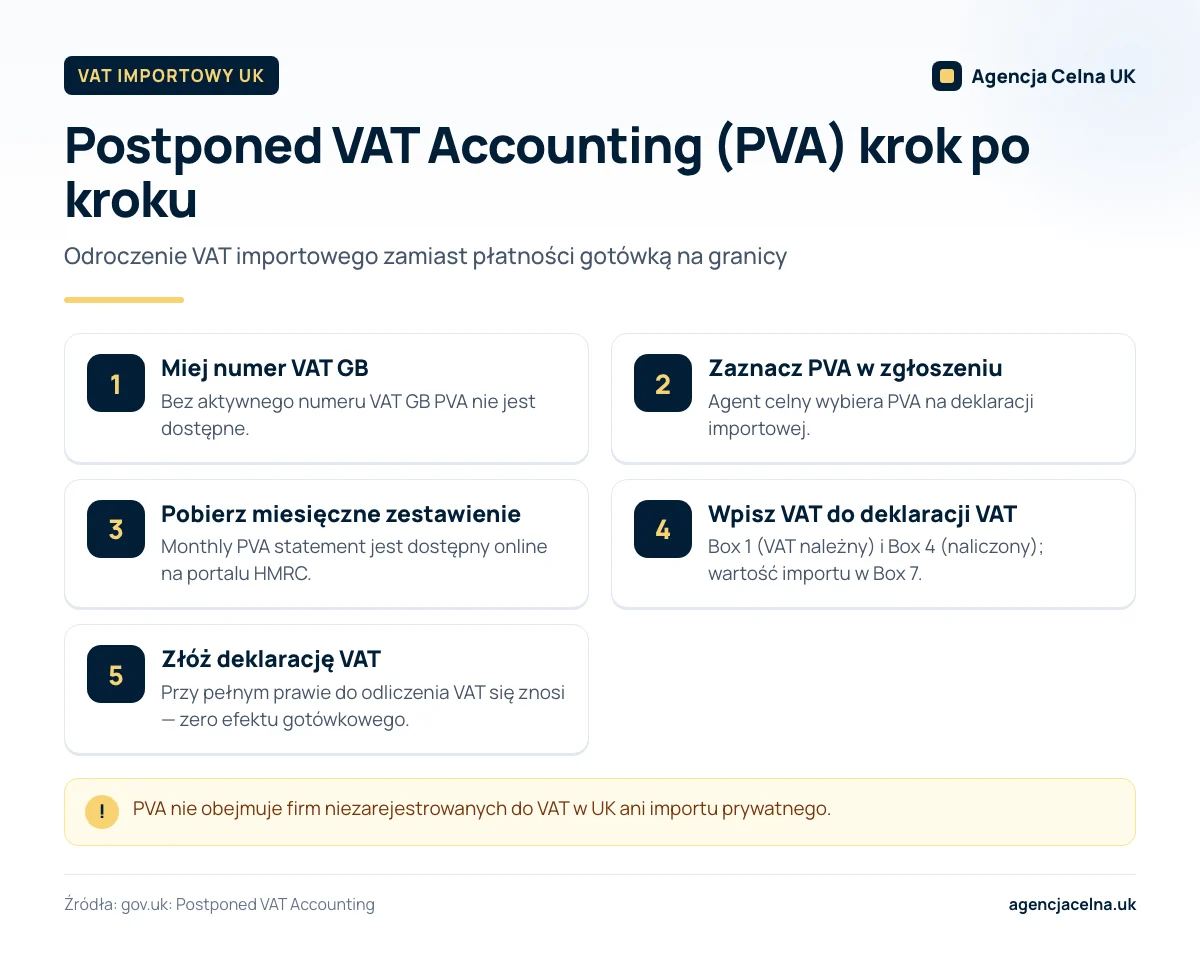 Infografika: pięć kroków Postponed VAT Accounting – numer VAT GB, zaznaczenie PVA, zestawienie, Box 1, 4 i 7, deklaracja VAT.