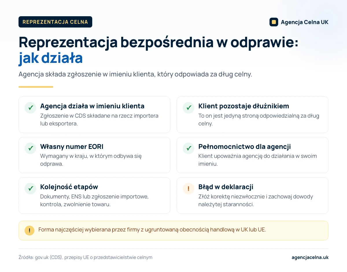 Infografika: lista zasad reprezentacji bezpośredniej w odprawie celnej — EORI, pełnomocnictwo i odpowiedzialność.