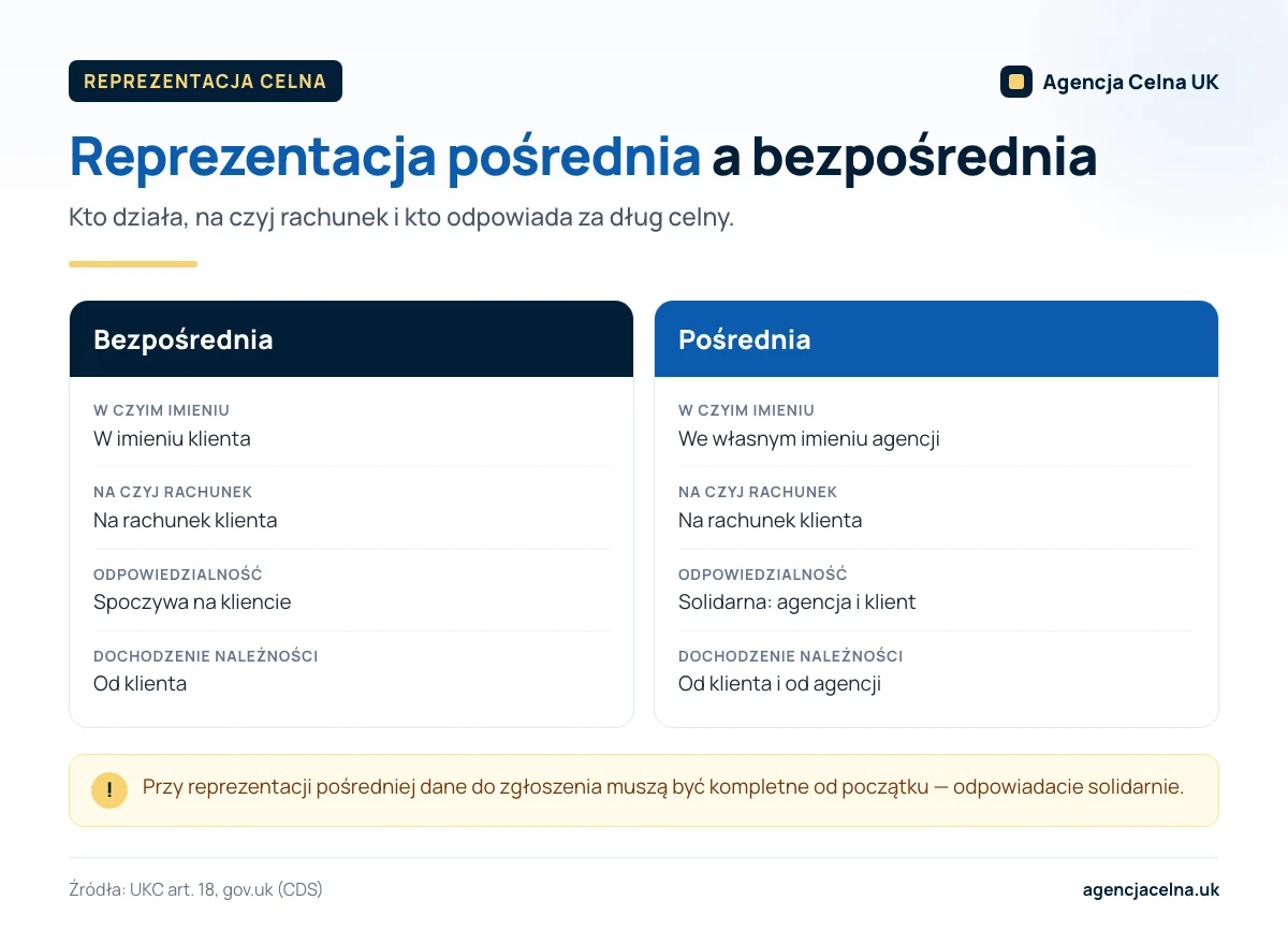 Infografika: porównanie reprezentacji bezpośredniej i pośredniej — imię, rachunek, odpowiedzialność i dochodzenie należności.