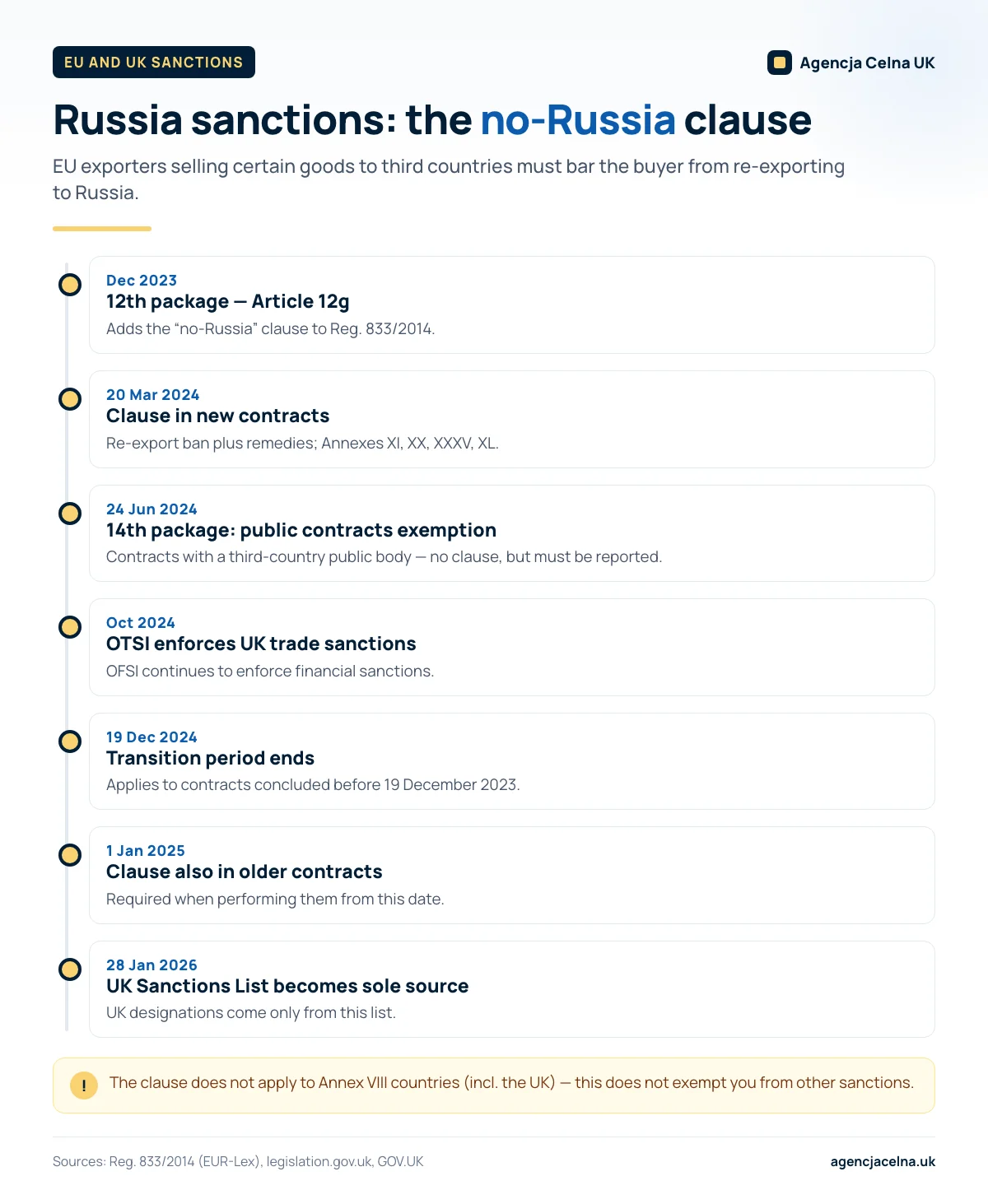 Infographic: timeline of the EU no-Russia clause (Art. 12g of Reg. 833/2014) and UK sanctions enforcement, 2023–2026.