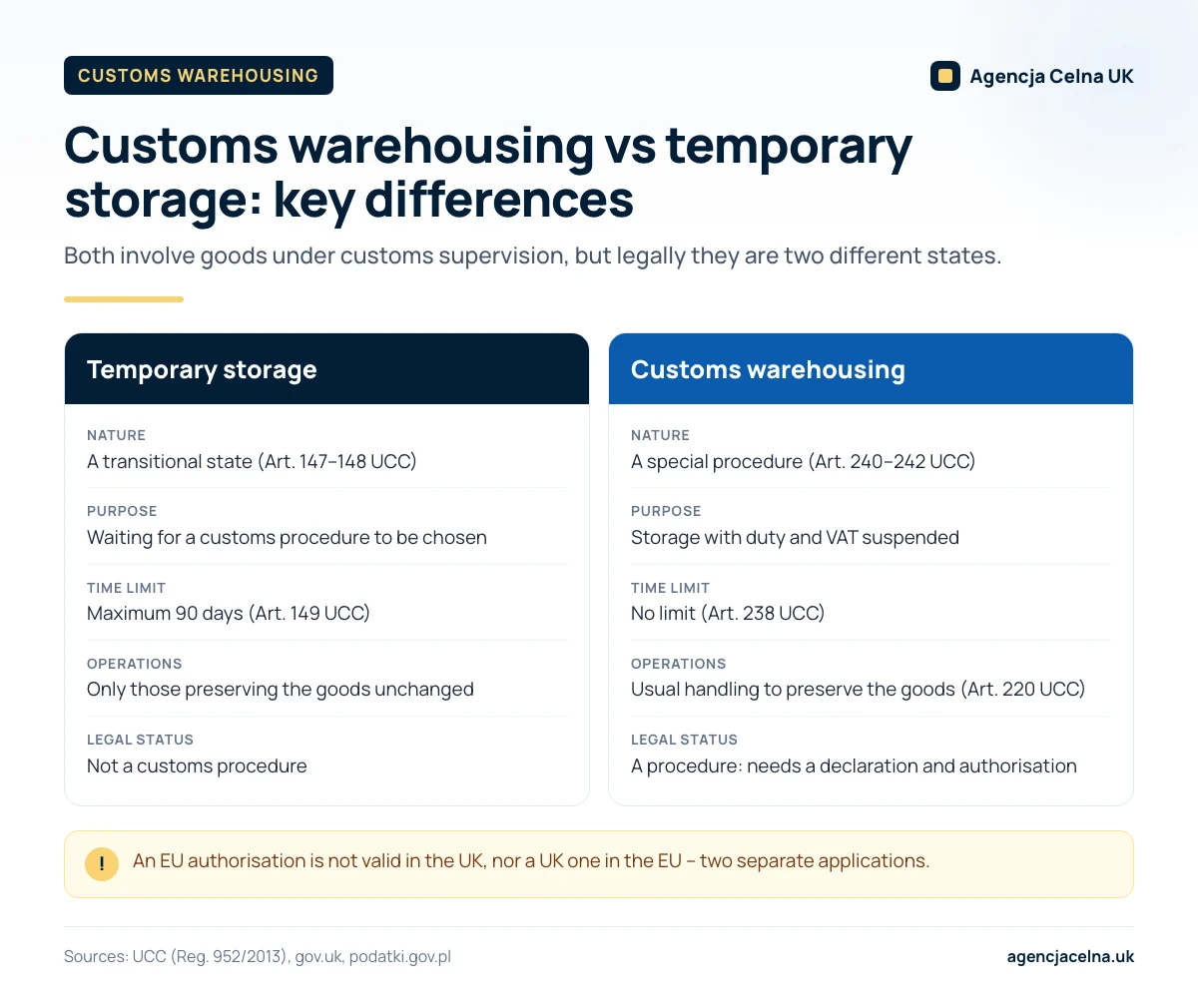 Infographic: temporary storage vs customs warehousing – nature, purpose, time limit, permitted operations, status.