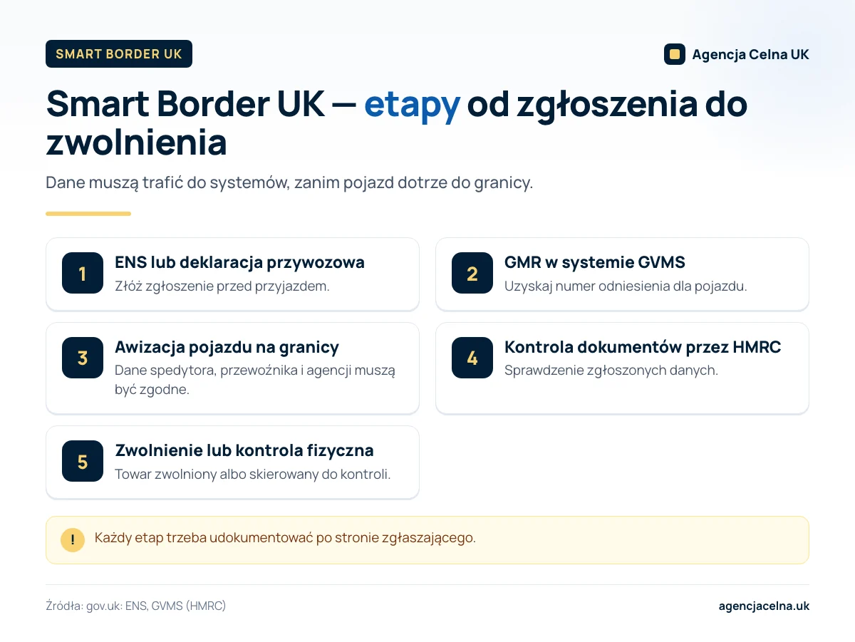 Infografika: pięć etapów Smart Border UK, od ENS i GMR po zwolnienie towaru lub kontrolę fizyczną.