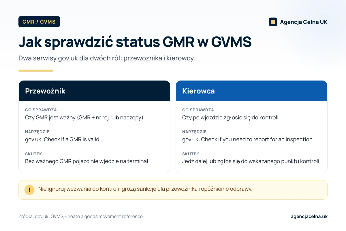 Infografika: porównanie, jak przewoźnik i kierowca sprawdzają GMR w GVMS na gov.uk.