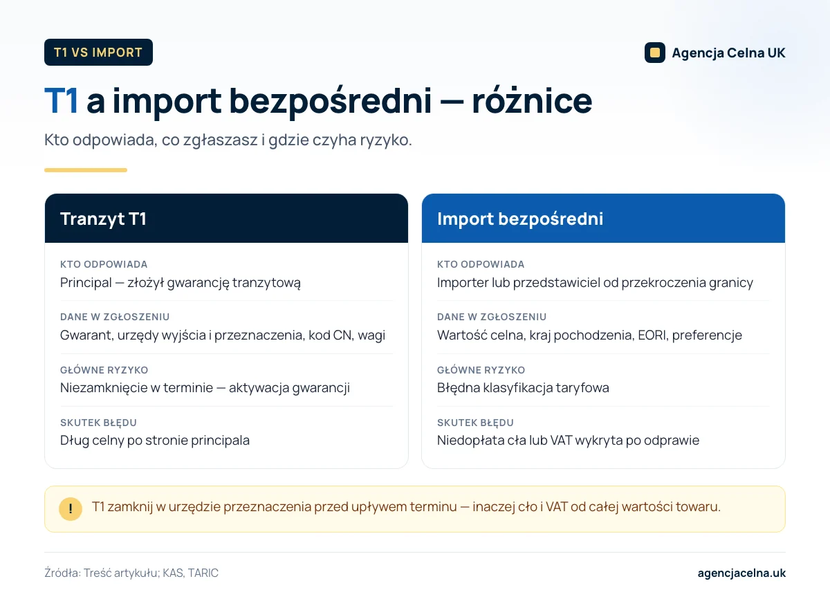 Infografika: porównanie tranzytu T1 i importu bezpośredniego — odpowiedzialność, dane w zgłoszeniu, ryzyko i skutek błędu.