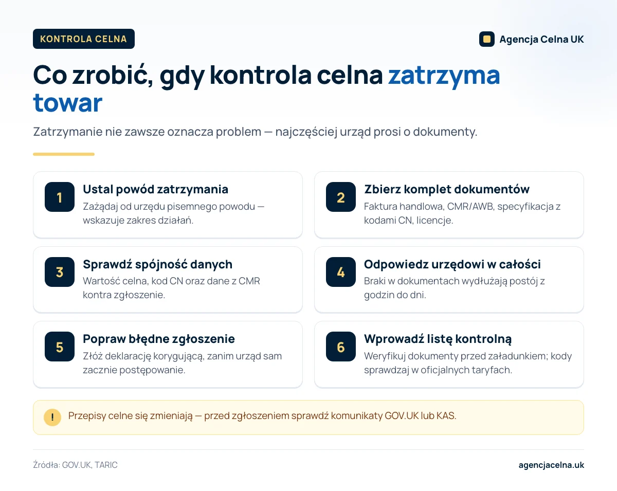 Infografika: sześć kroków postępowania, gdy kontrola celna zatrzyma towar: od ustalenia powodu po listę kontrolną.