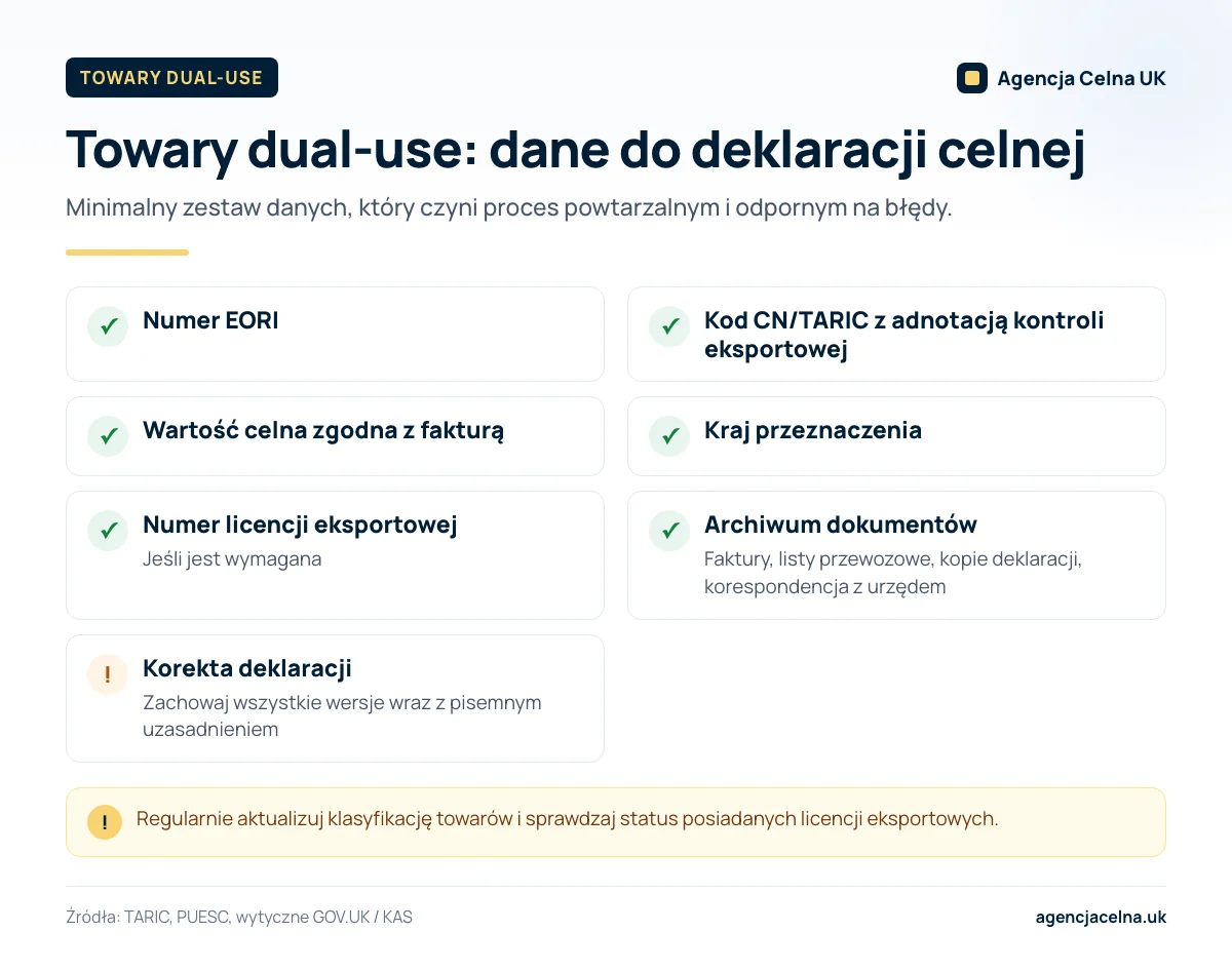 Infografika: lista danych do deklaracji celnej dla towarów dual-use oraz dokumenty do archiwizacji.