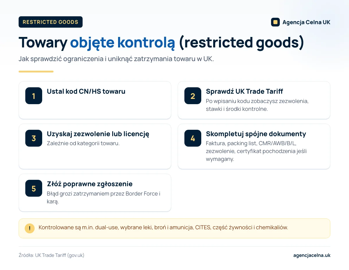 Infografika: pięć kroków sprawdzenia i odprawy towarów objętych kontrolą w obrocie z Wielką Brytanią.