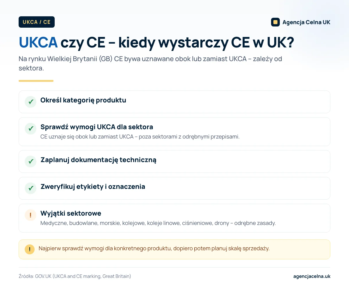 Infografika: lista kroków sprawdzenia, czy produkt potrzebuje UKCA, oraz sektory z odrębnymi przepisami zamiast uznania CE.