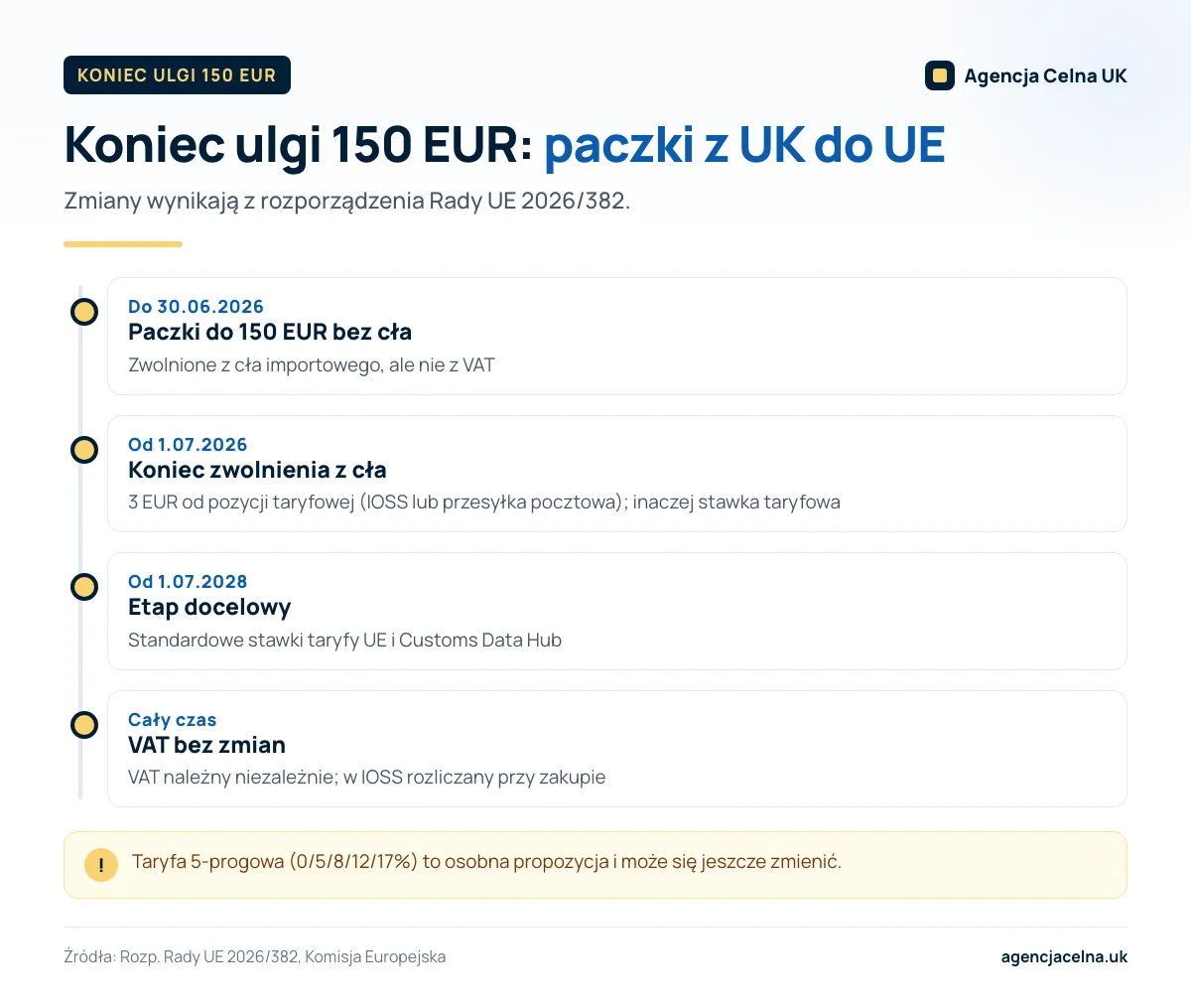 Infografika: oś czasu zniesienia ulgi celnej 150 EUR na paczki spoza UE od 1 lipca 2026 do etapu docelowego w 2028.