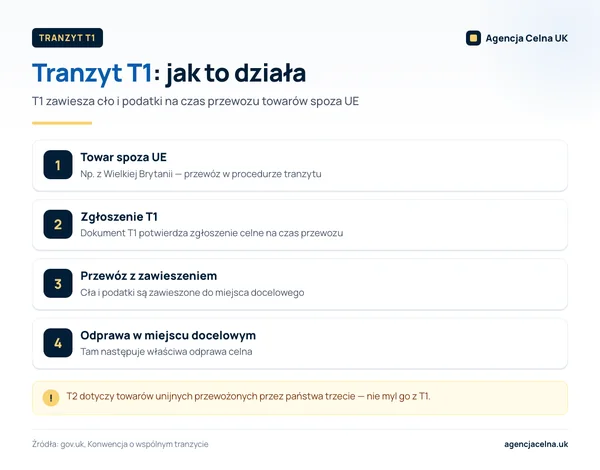 Infografika: tranzyt T1 w czterech krokach, od towaru spoza UE do odprawy w miejscu docelowym