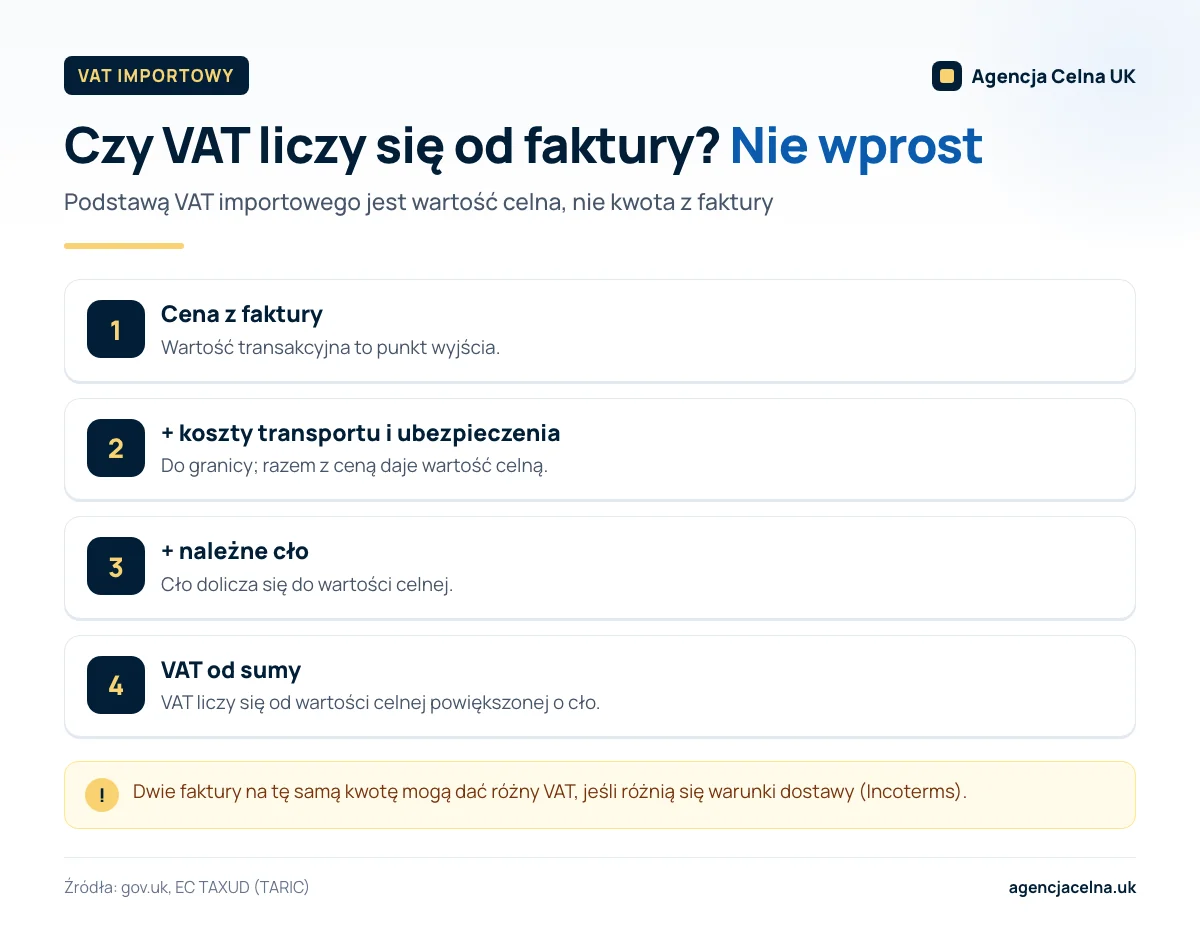 Infografika: jak liczy się VAT importowy, od ceny z faktury, przez koszty transportu i cło, do VAT od sumy.