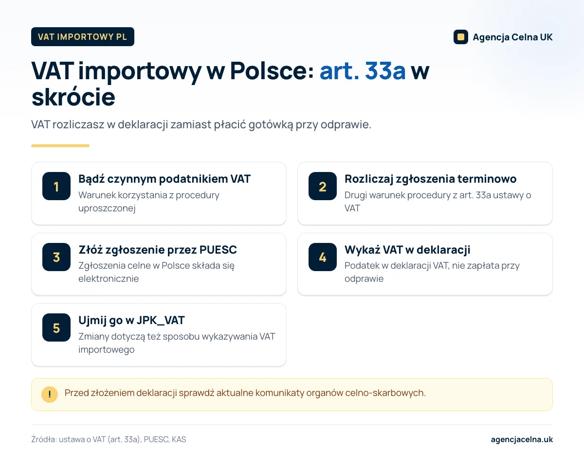 Infografika: pięć kroków rozliczenia VAT importowego w Polsce w procedurze uproszczonej z art. 33a ustawy o VAT.
