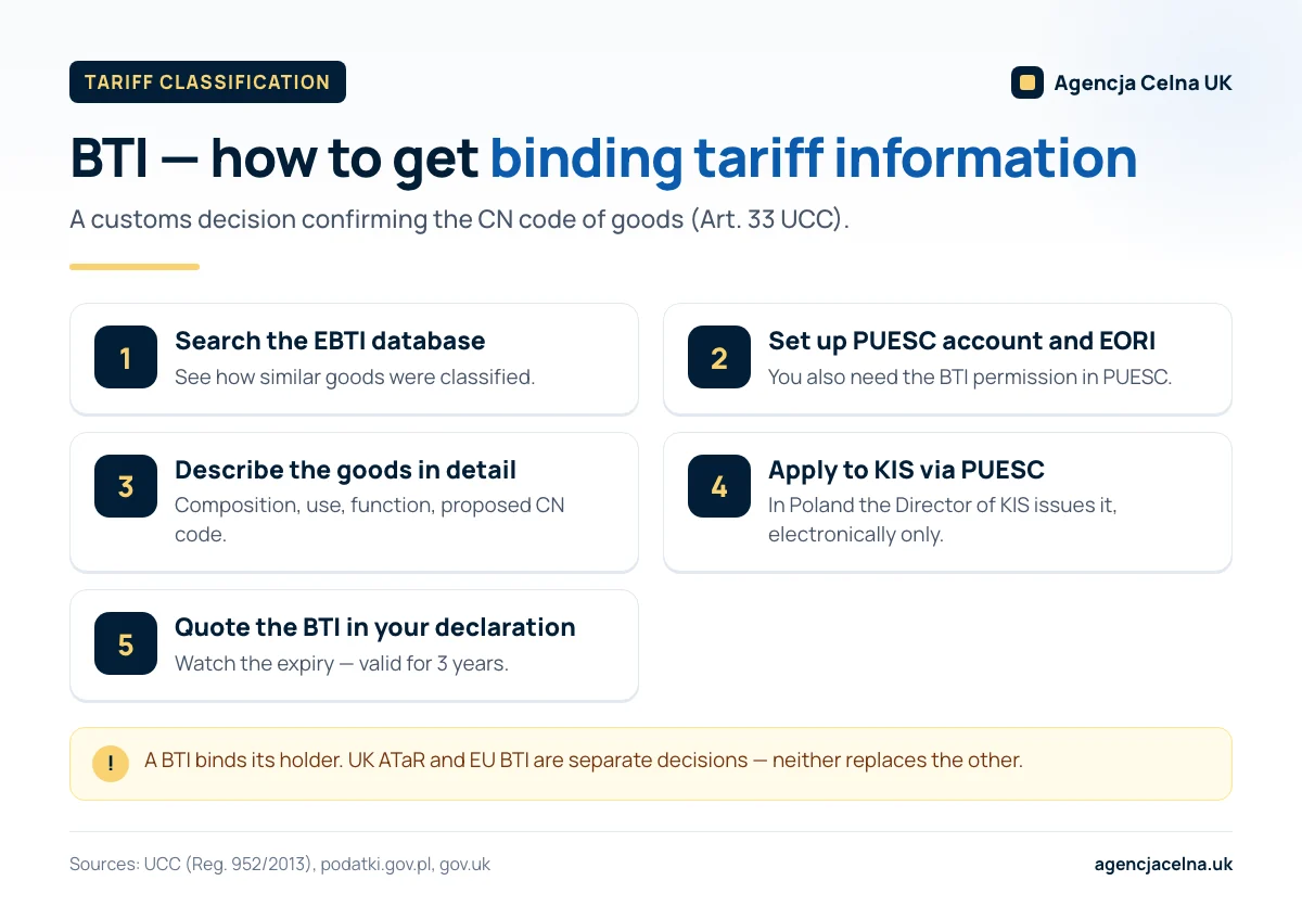 Infographic: five steps to obtain binding tariff information (BTI), from the EBTI database to quoting it in the declaration.