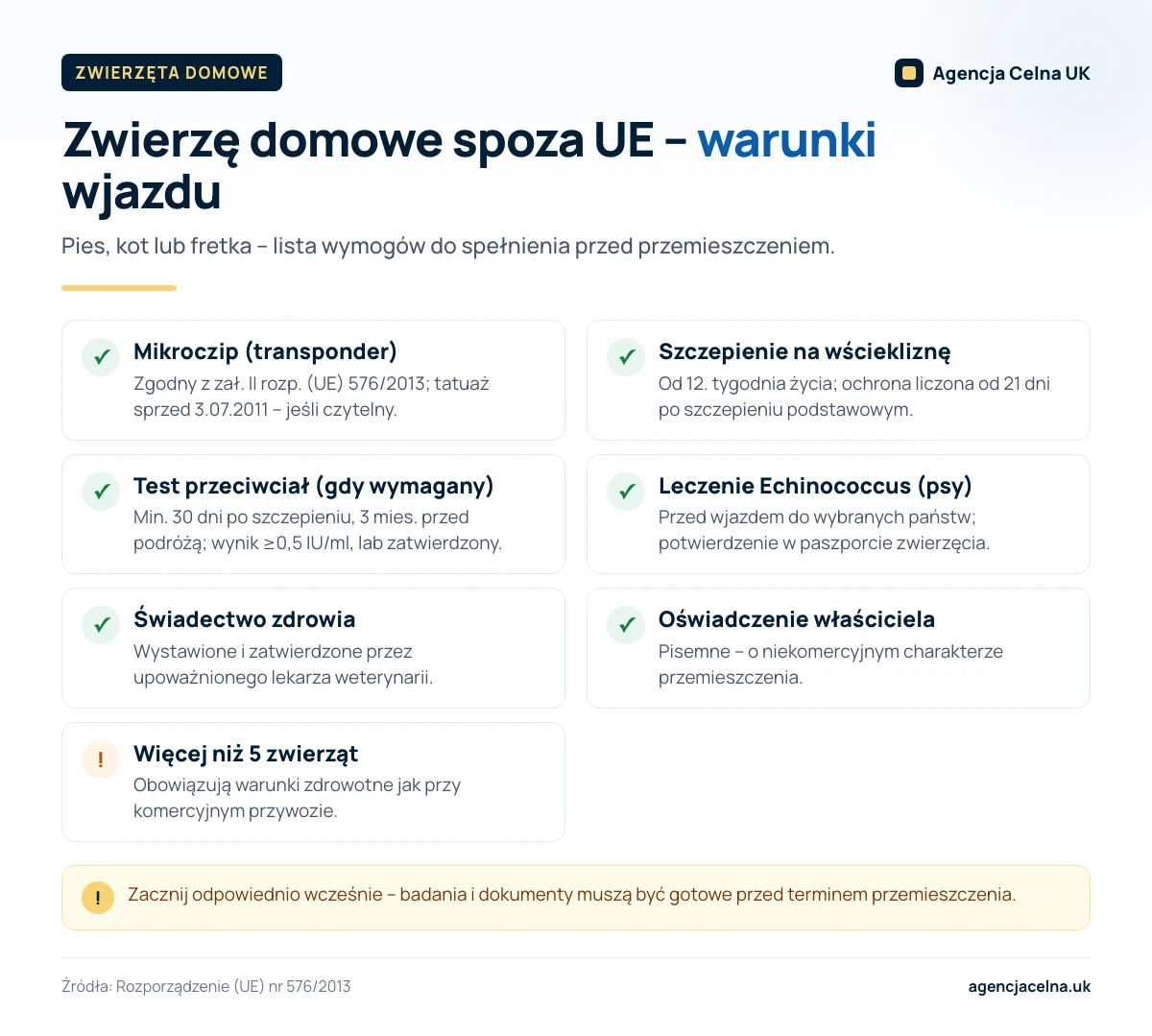 Infografika: lista warunków przewozu zwierzęcia domowego spoza UE – mikroczip, szczepienie, test, świadectwo i oświadczenie.