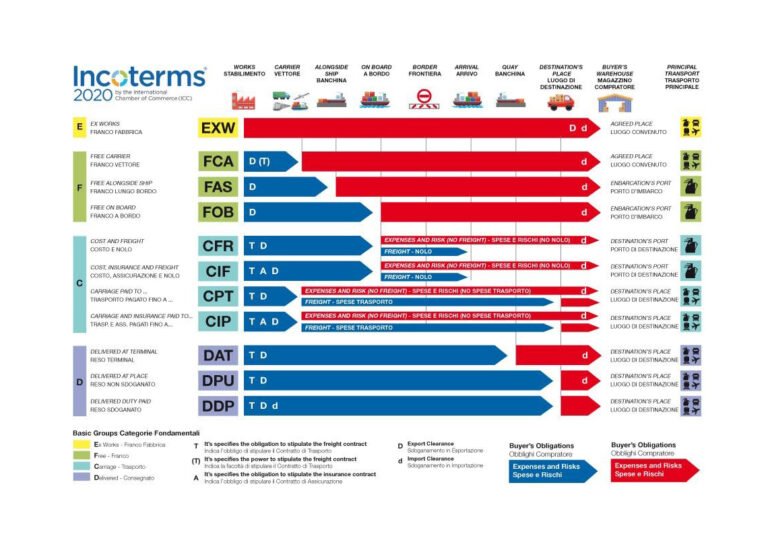 ncoterms 2020, międzynarodowe warunki sprzedaży
