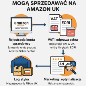 sprzedaż na Amazon UK,